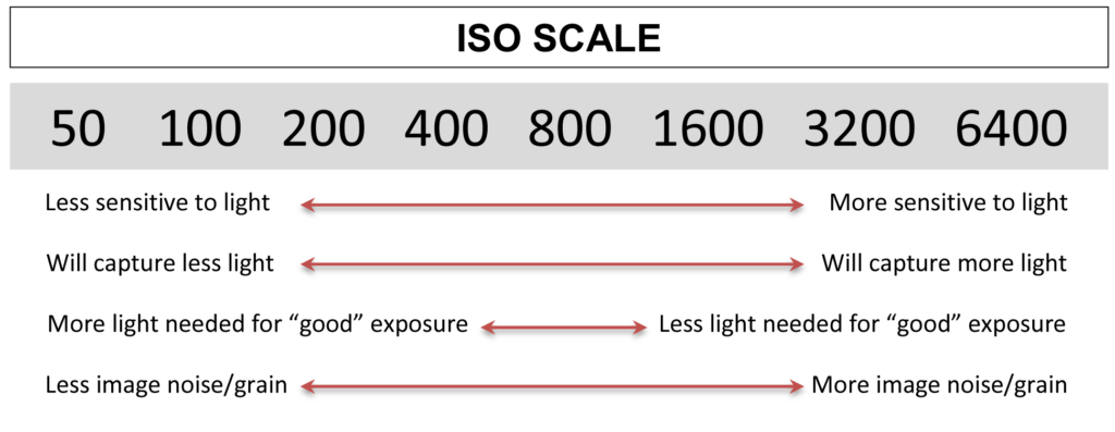Escala ISO
